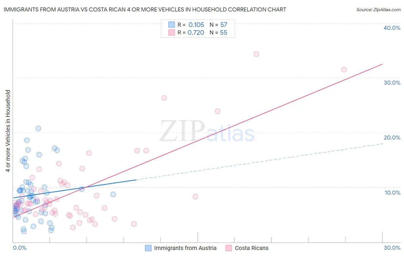 Immigrants from Austria vs Costa Rican 4 or more Vehicles in Household
