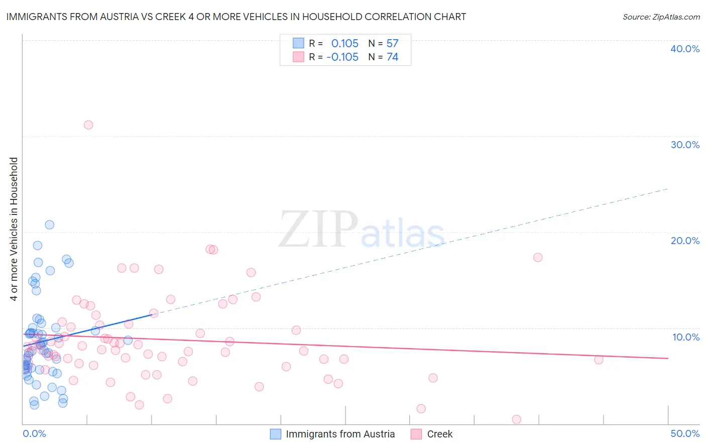 Immigrants from Austria vs Creek 4 or more Vehicles in Household