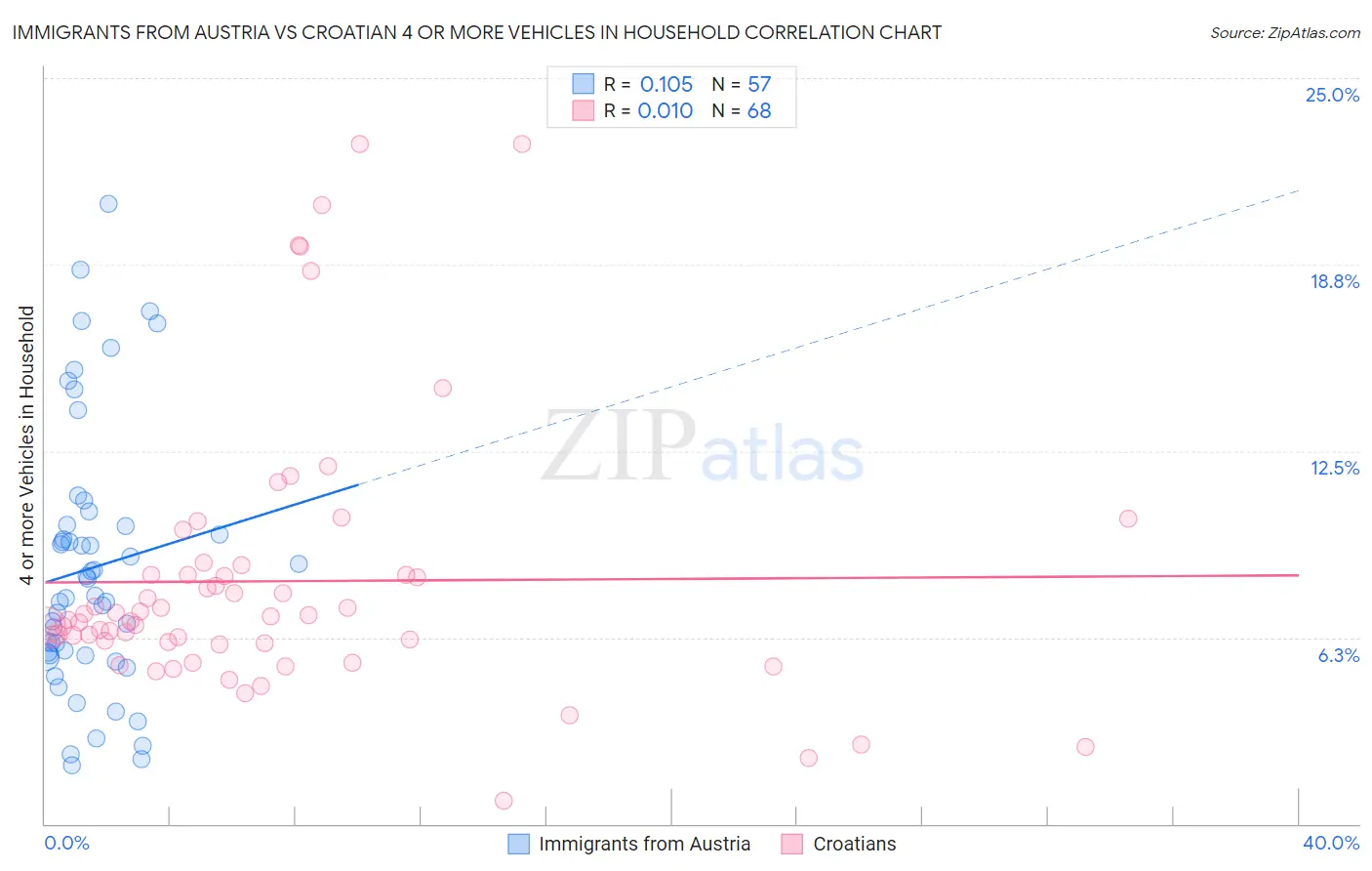 Immigrants from Austria vs Croatian 4 or more Vehicles in Household