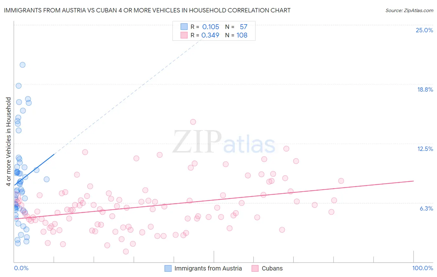 Immigrants from Austria vs Cuban 4 or more Vehicles in Household