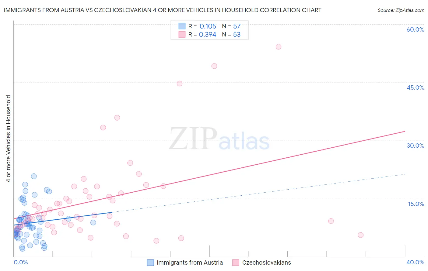 Immigrants from Austria vs Czechoslovakian 4 or more Vehicles in Household