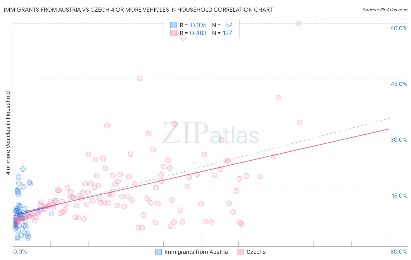 Immigrants from Austria vs Czech 4 or more Vehicles in Household