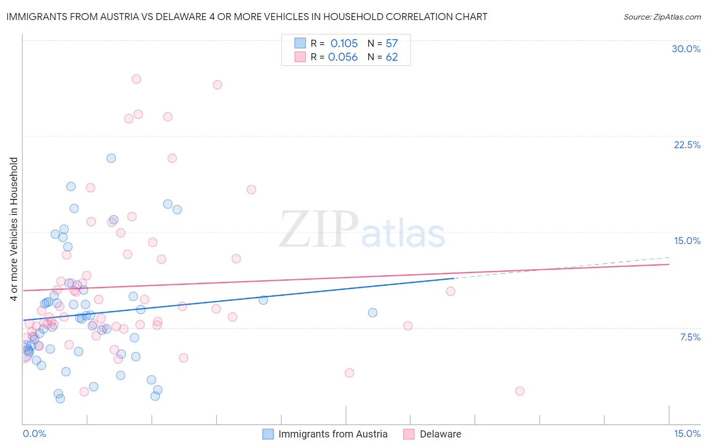 Immigrants from Austria vs Delaware 4 or more Vehicles in Household