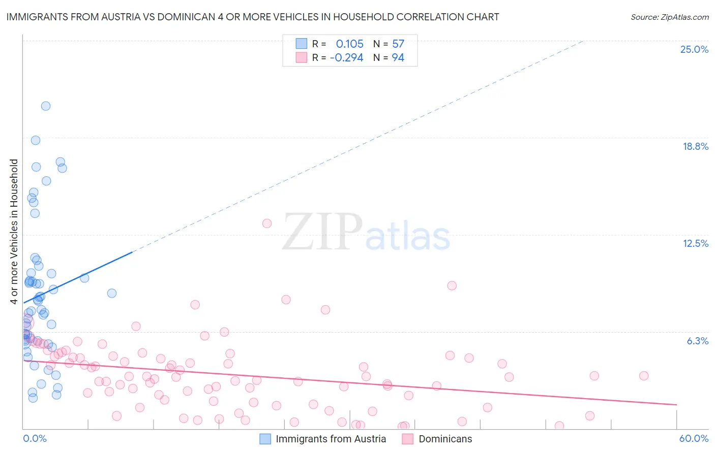 Immigrants from Austria vs Dominican 4 or more Vehicles in Household