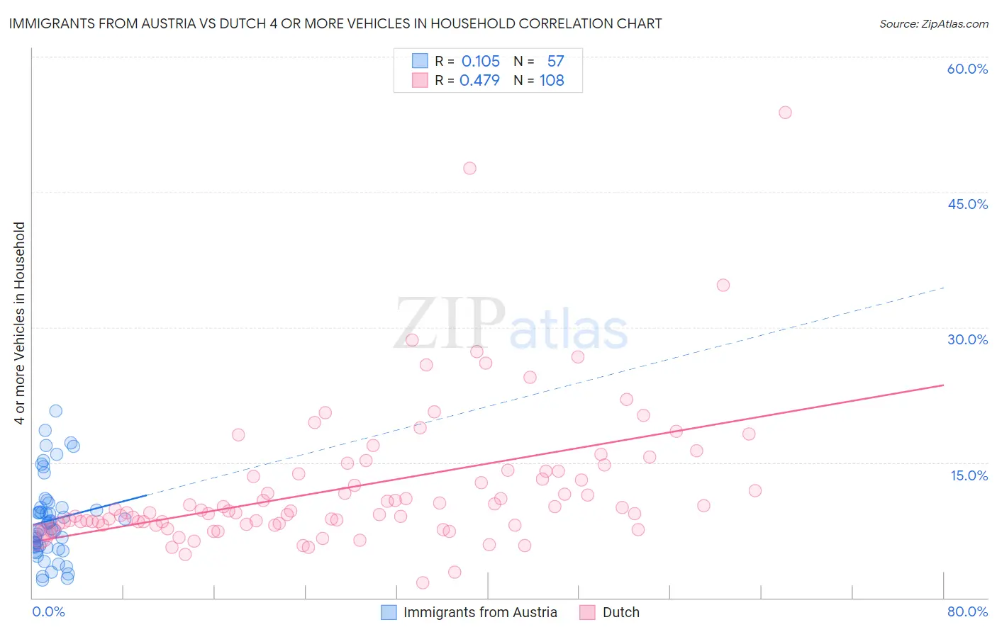 Immigrants from Austria vs Dutch 4 or more Vehicles in Household