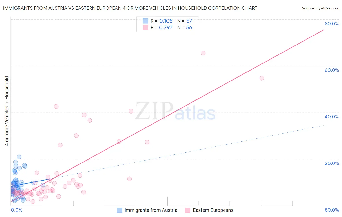 Immigrants from Austria vs Eastern European 4 or more Vehicles in Household