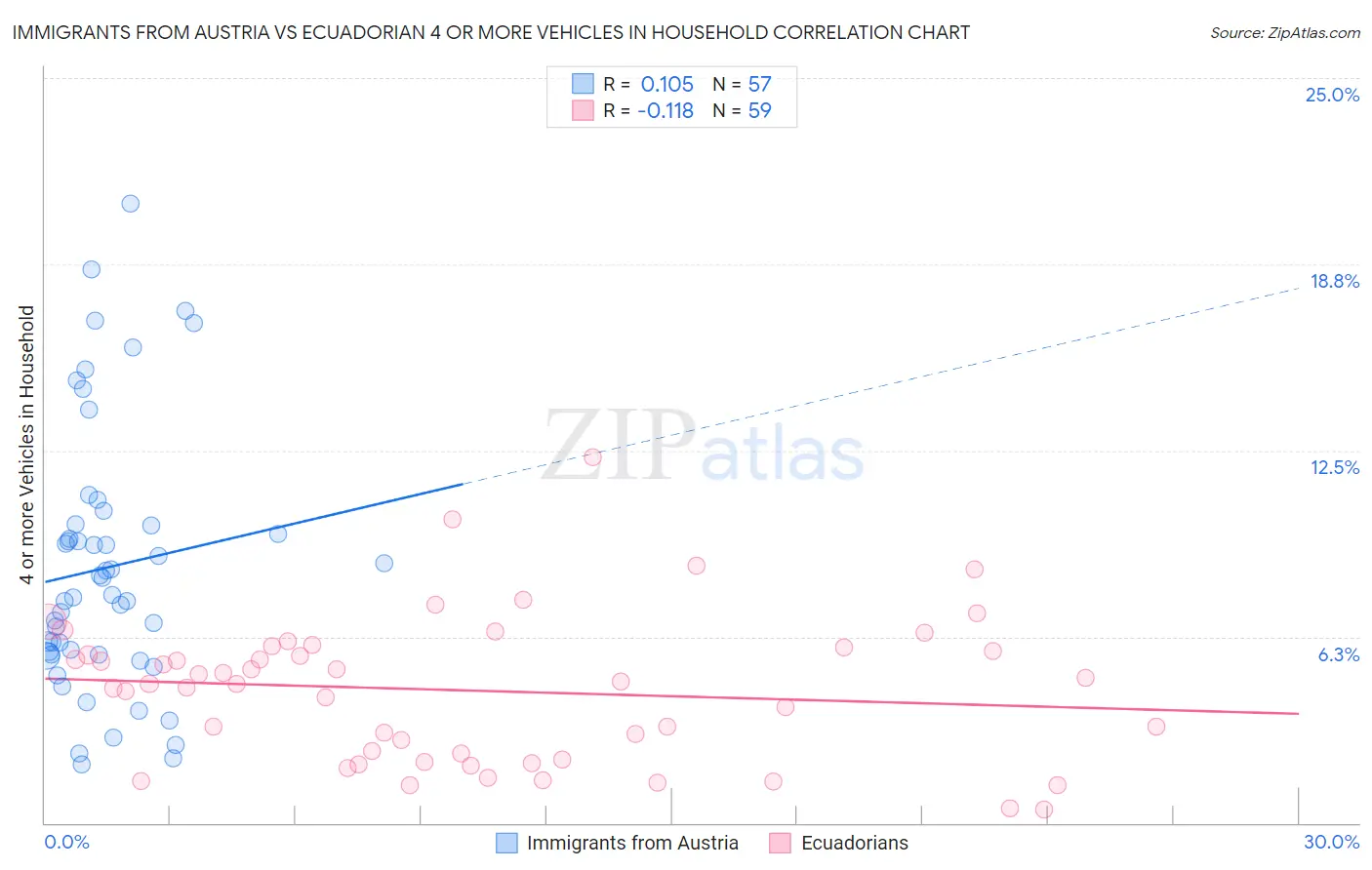Immigrants from Austria vs Ecuadorian 4 or more Vehicles in Household