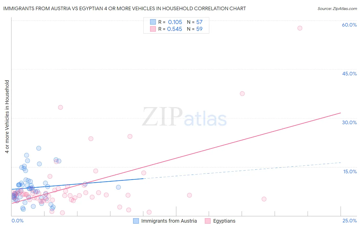 Immigrants from Austria vs Egyptian 4 or more Vehicles in Household