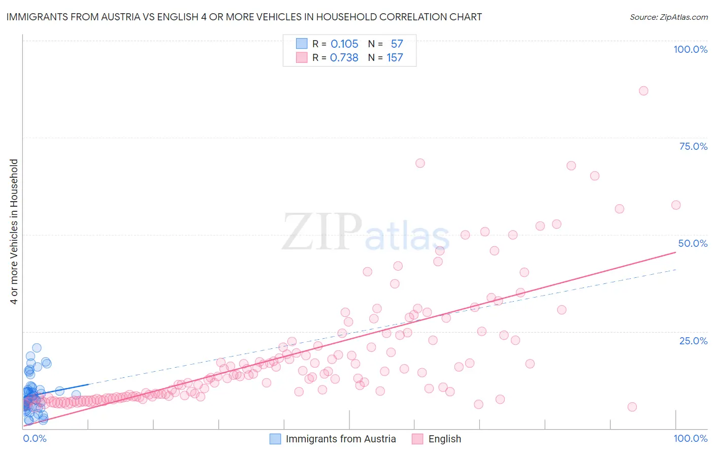 Immigrants from Austria vs English 4 or more Vehicles in Household