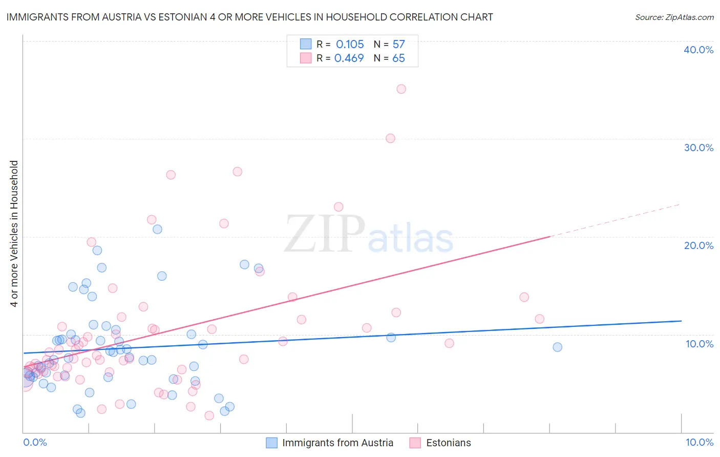 Immigrants from Austria vs Estonian 4 or more Vehicles in Household