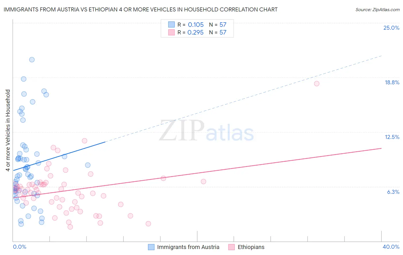 Immigrants from Austria vs Ethiopian 4 or more Vehicles in Household