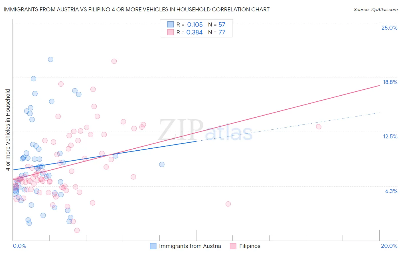 Immigrants from Austria vs Filipino 4 or more Vehicles in Household