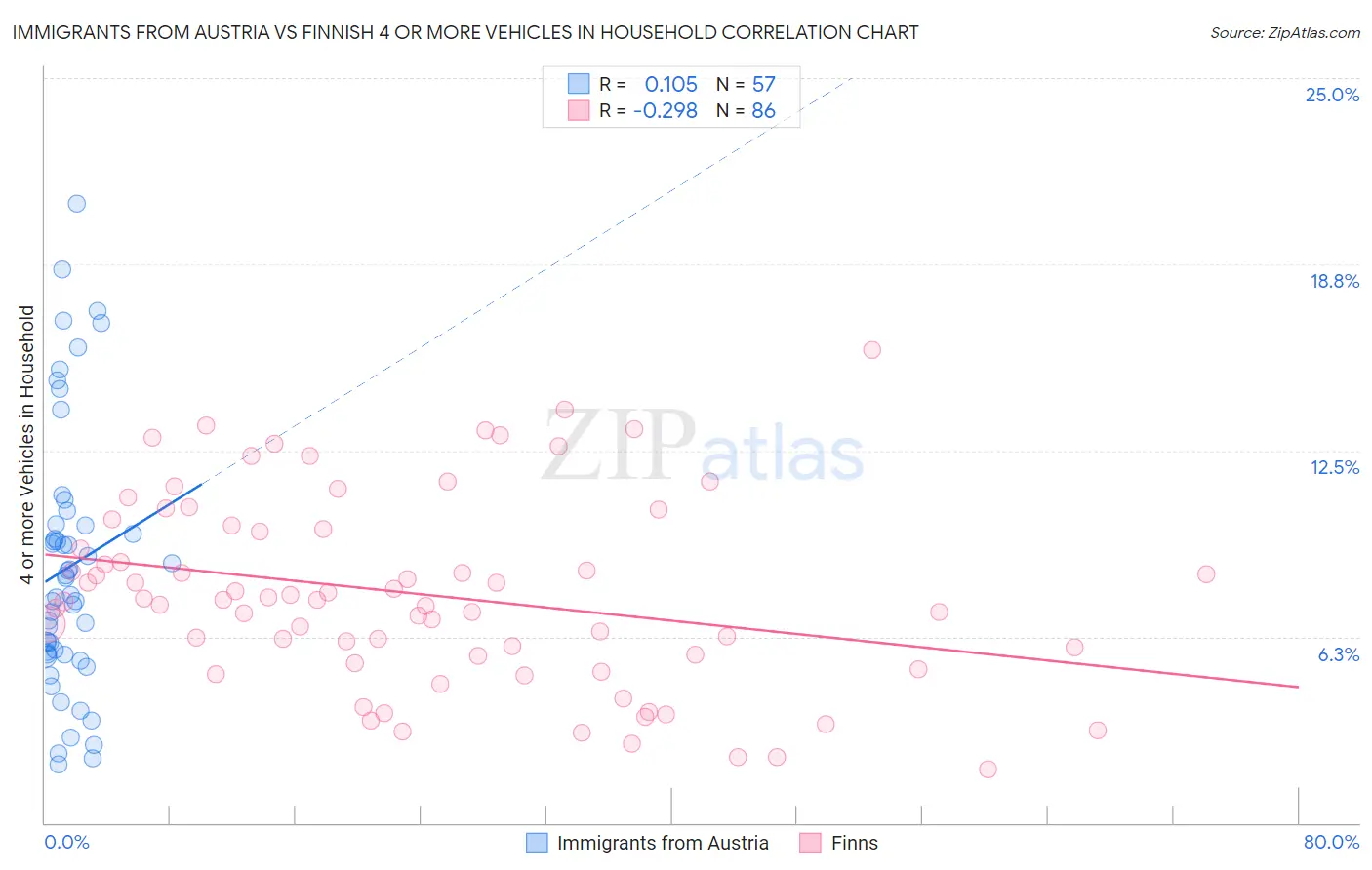 Immigrants from Austria vs Finnish 4 or more Vehicles in Household
