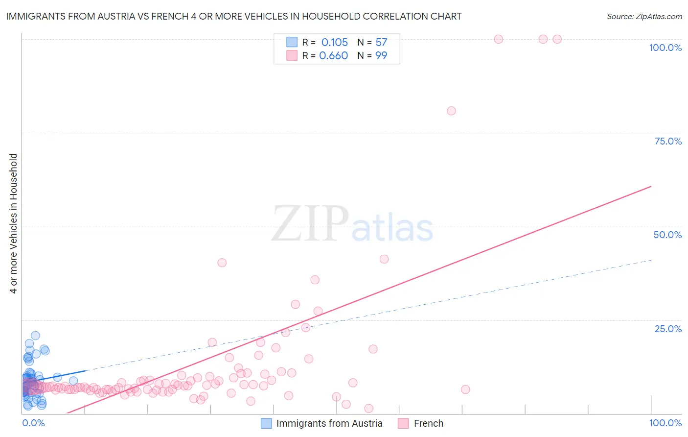 Immigrants from Austria vs French 4 or more Vehicles in Household
