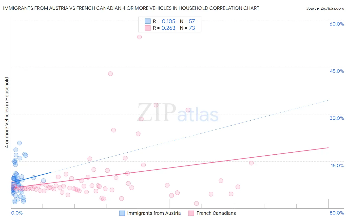 Immigrants from Austria vs French Canadian 4 or more Vehicles in Household