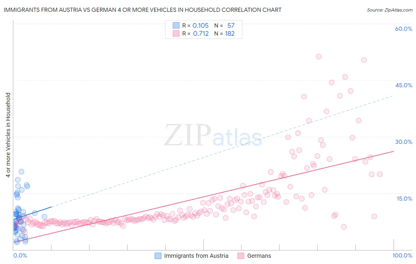 Immigrants from Austria vs German 4 or more Vehicles in Household