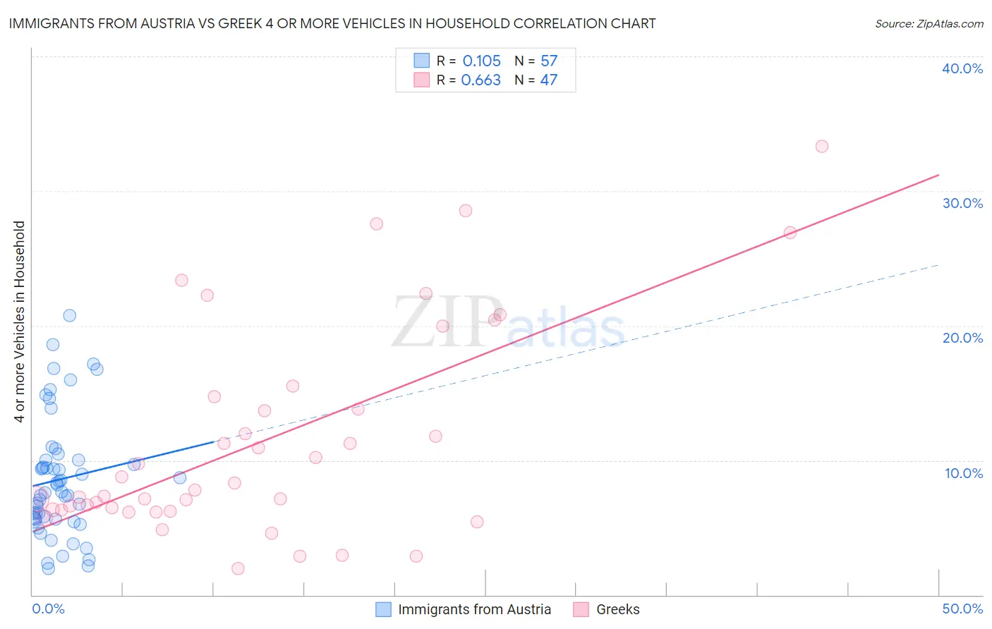 Immigrants from Austria vs Greek 4 or more Vehicles in Household