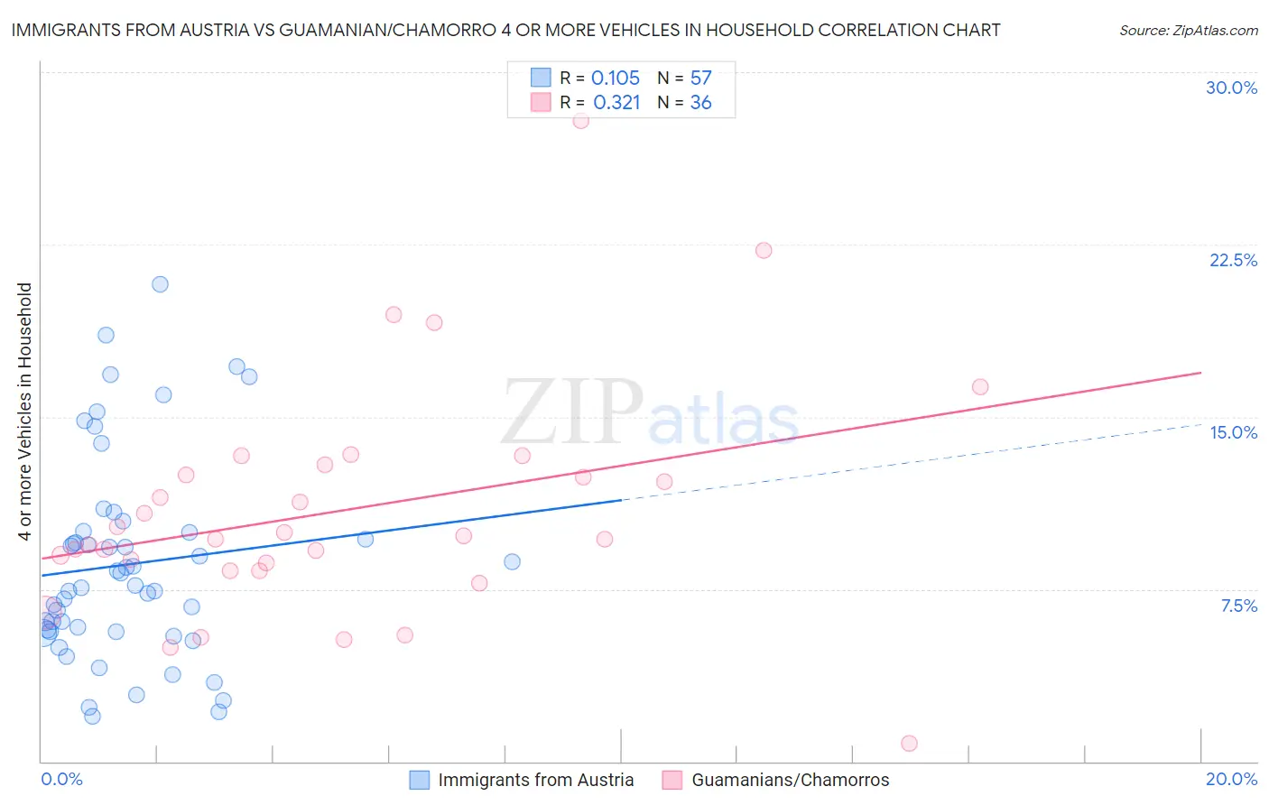 Immigrants from Austria vs Guamanian/Chamorro 4 or more Vehicles in Household