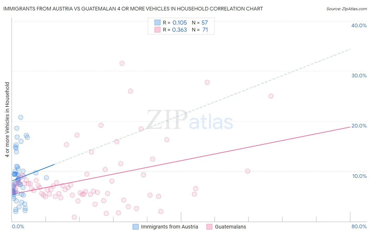 Immigrants from Austria vs Guatemalan 4 or more Vehicles in Household
