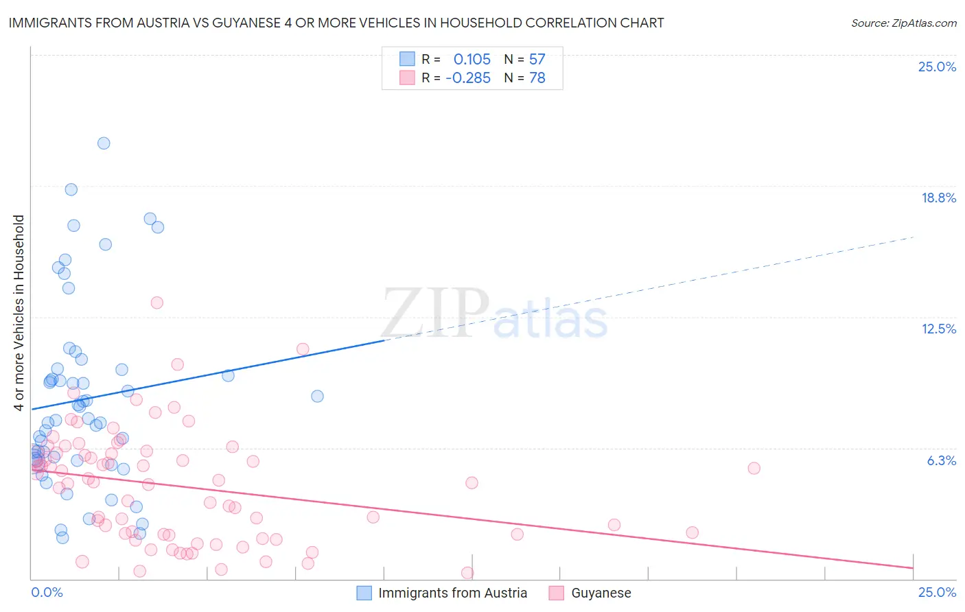 Immigrants from Austria vs Guyanese 4 or more Vehicles in Household