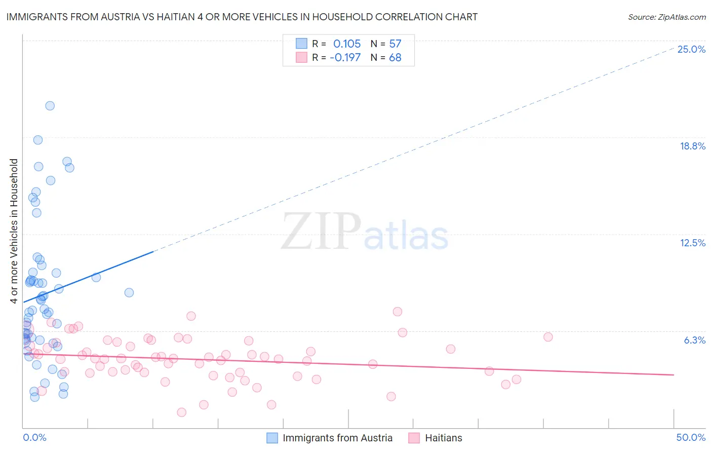 Immigrants from Austria vs Haitian 4 or more Vehicles in Household