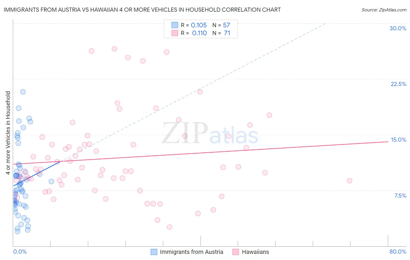 Immigrants from Austria vs Hawaiian 4 or more Vehicles in Household