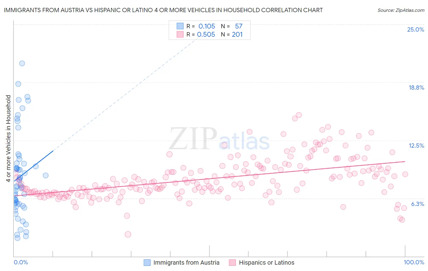Immigrants from Austria vs Hispanic or Latino 4 or more Vehicles in Household