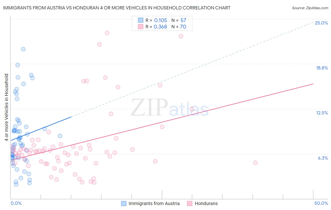 Immigrants from Austria vs Honduran 4 or more Vehicles in Household