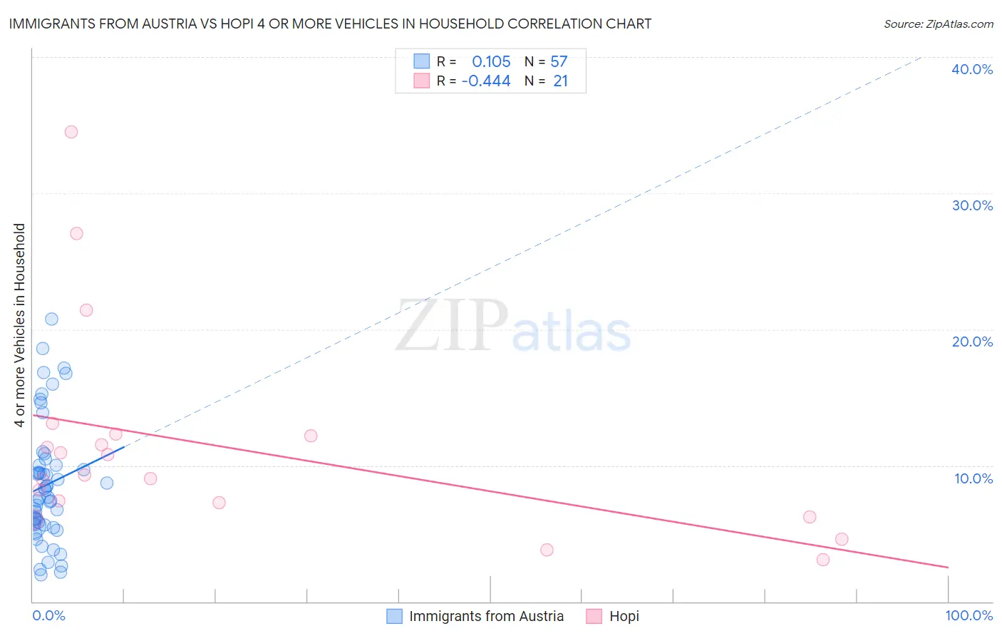 Immigrants from Austria vs Hopi 4 or more Vehicles in Household