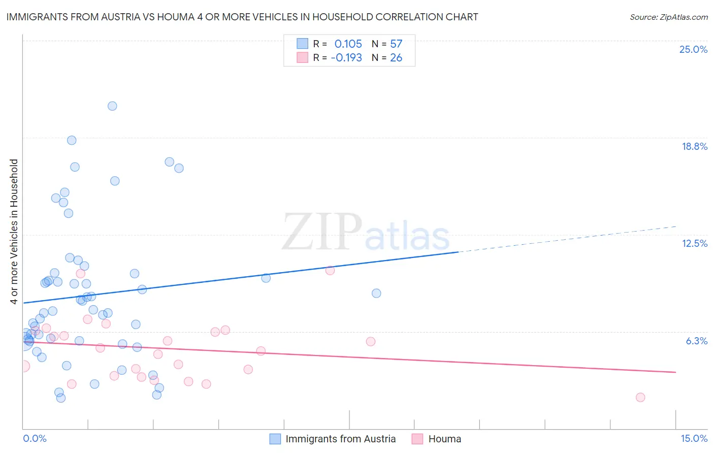 Immigrants from Austria vs Houma 4 or more Vehicles in Household
