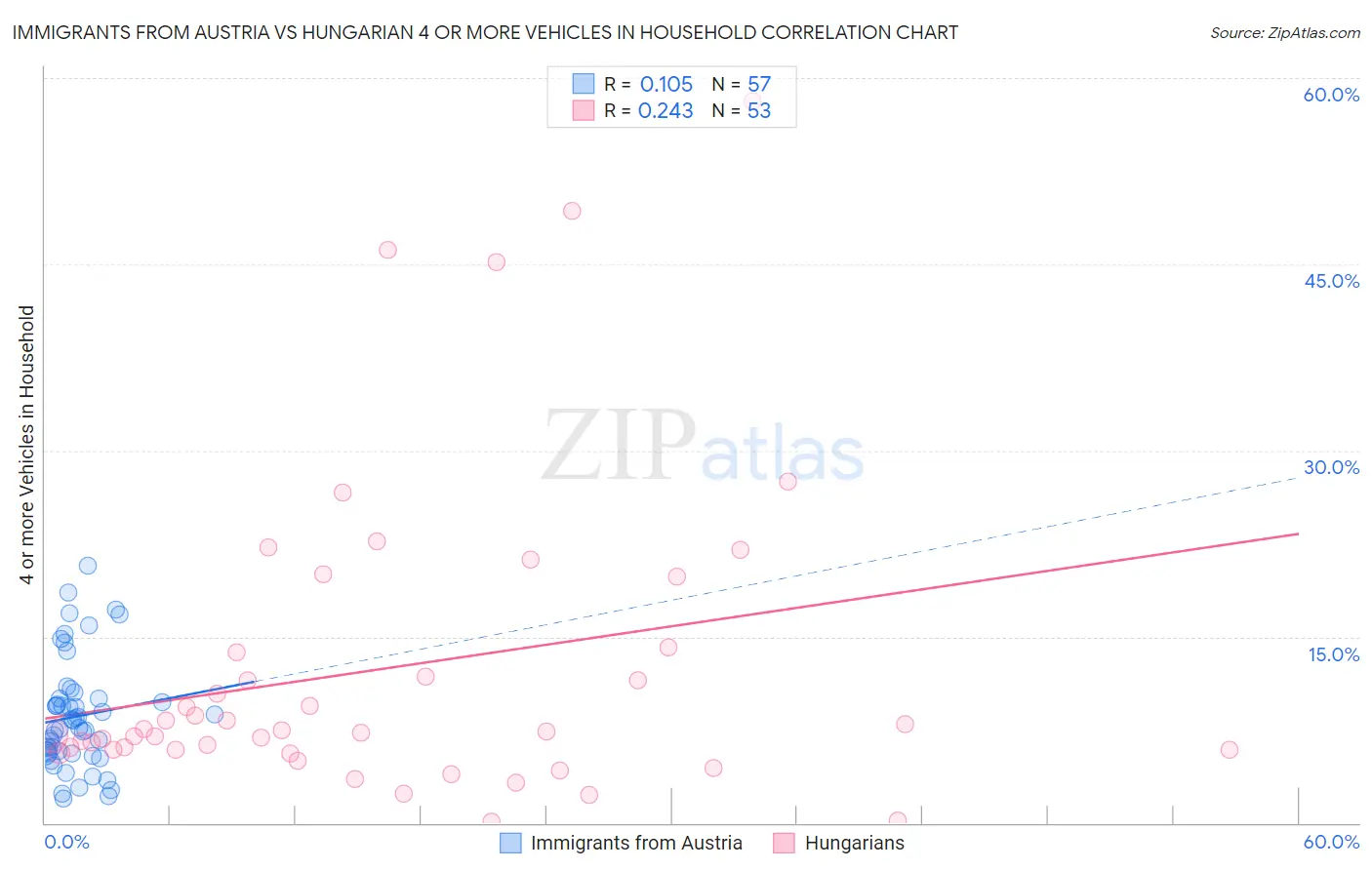 Immigrants from Austria vs Hungarian 4 or more Vehicles in Household