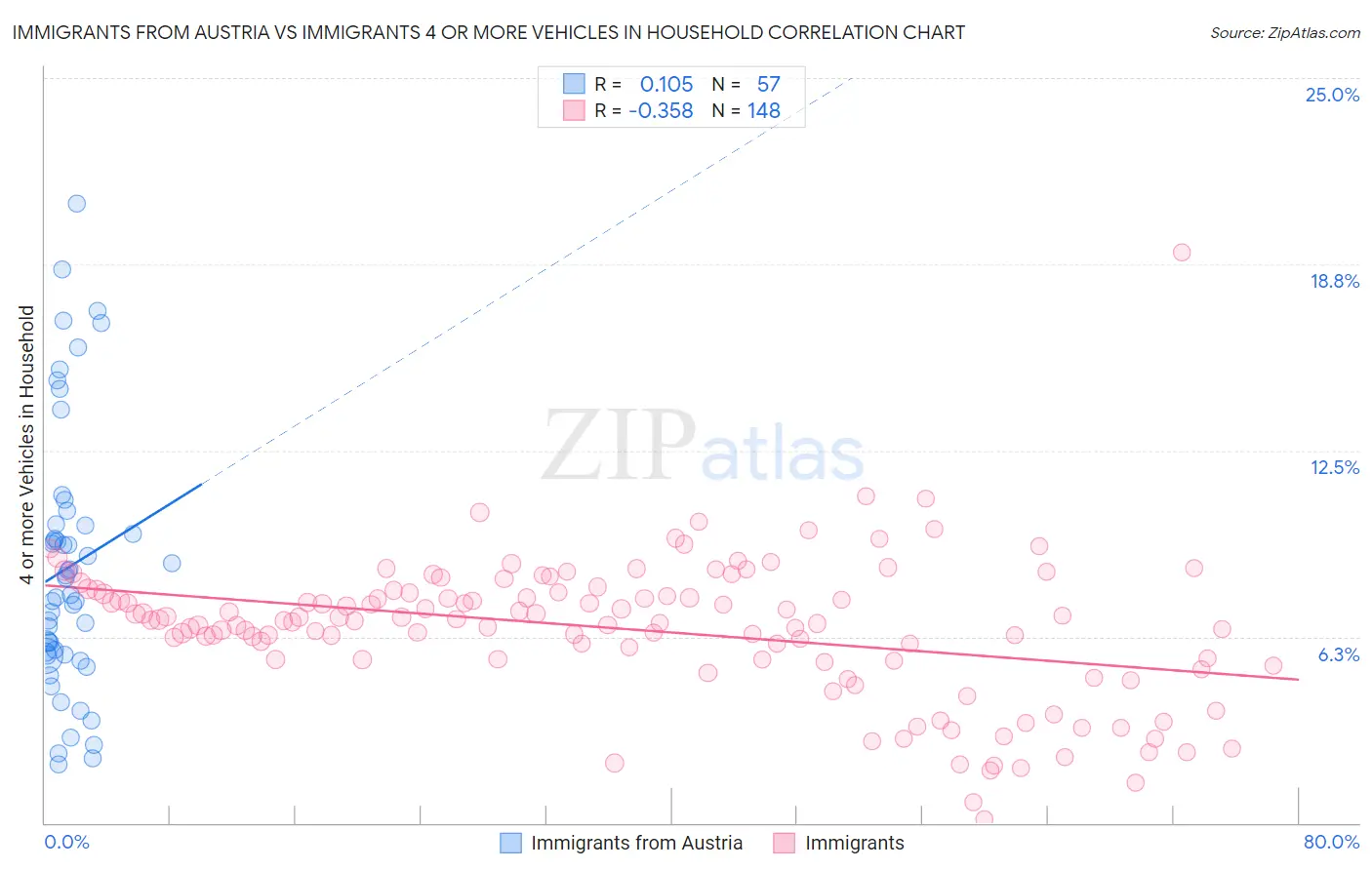 Immigrants from Austria vs Immigrants 4 or more Vehicles in Household