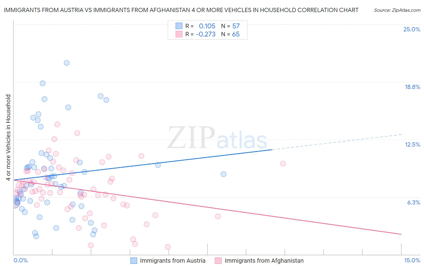 Immigrants from Austria vs Immigrants from Afghanistan 4 or more Vehicles in Household