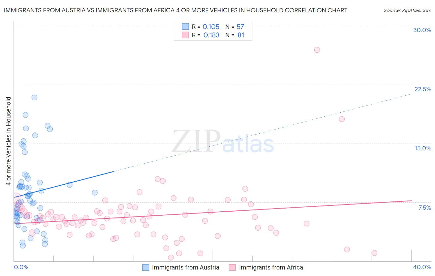 Immigrants from Austria vs Immigrants from Africa 4 or more Vehicles in Household