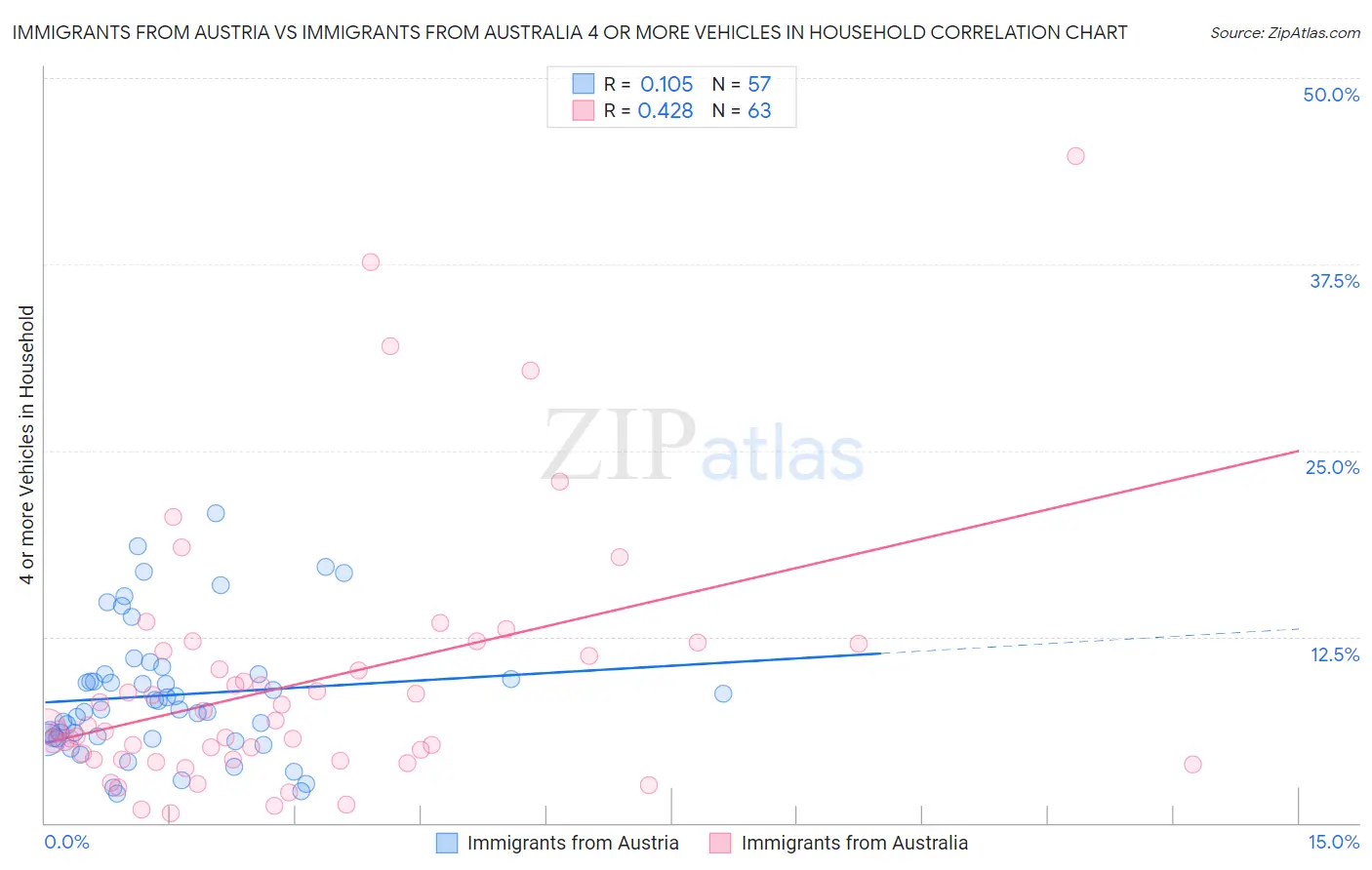 Immigrants from Austria vs Immigrants from Australia 4 or more Vehicles in Household