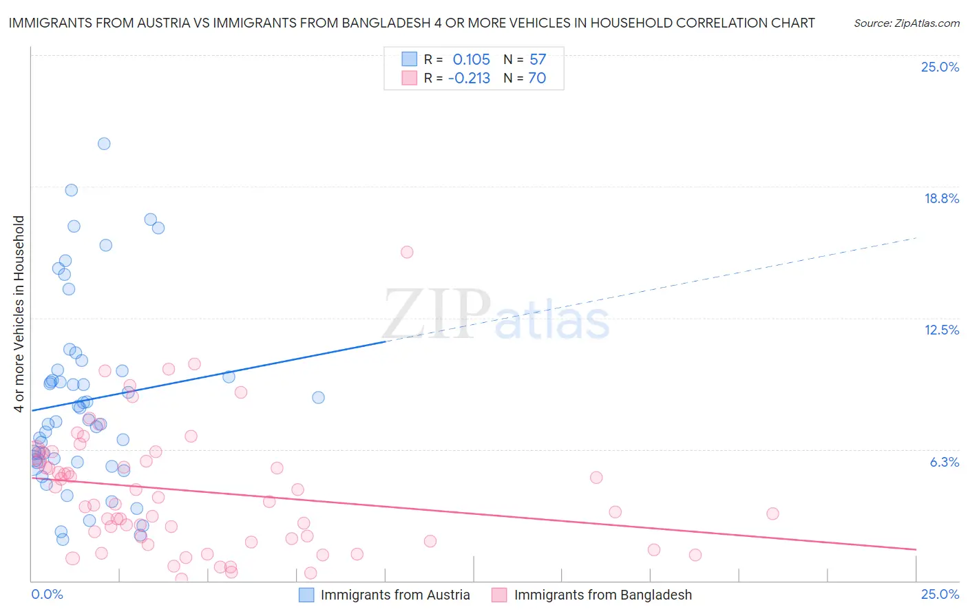 Immigrants from Austria vs Immigrants from Bangladesh 4 or more Vehicles in Household