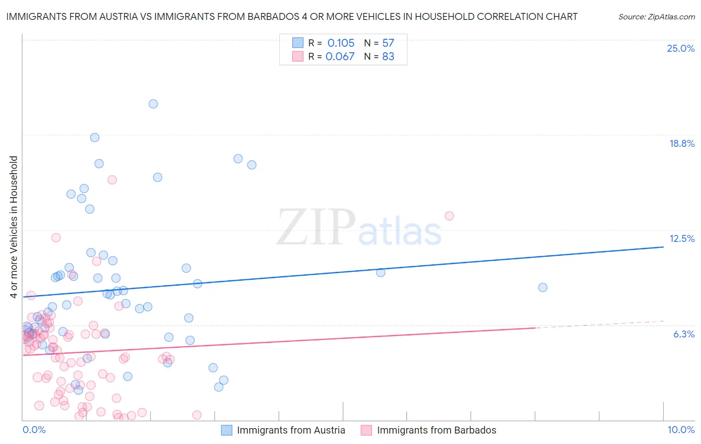 Immigrants from Austria vs Immigrants from Barbados 4 or more Vehicles in Household