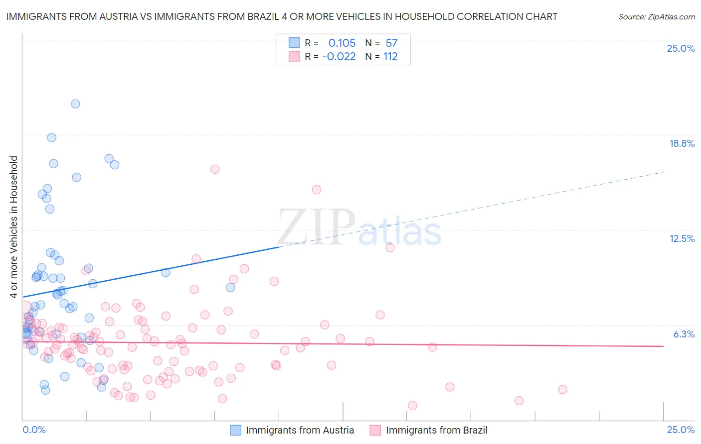 Immigrants from Austria vs Immigrants from Brazil 4 or more Vehicles in Household