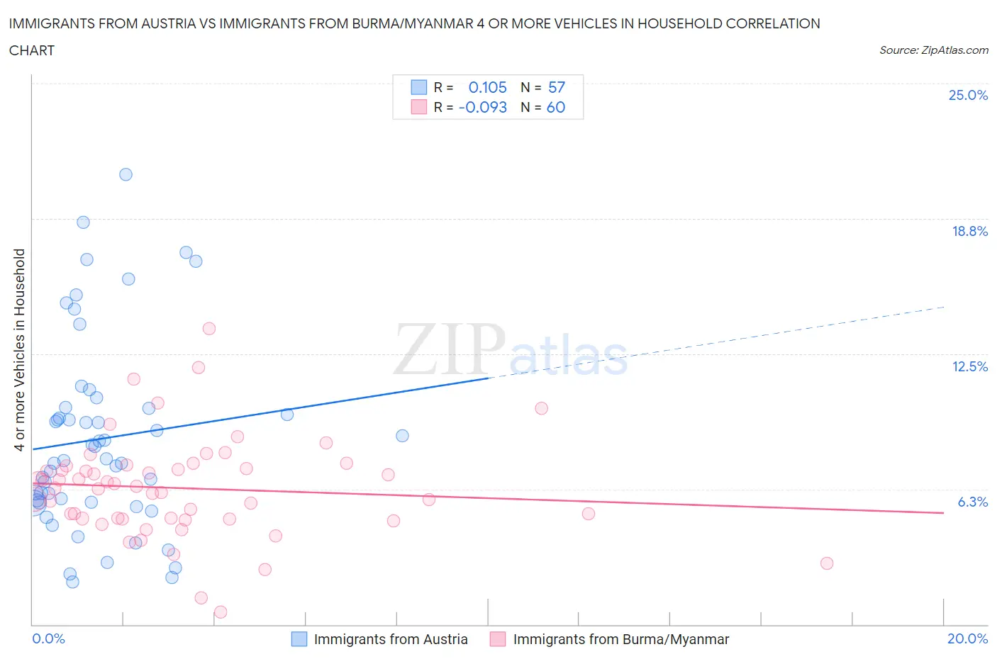 Immigrants from Austria vs Immigrants from Burma/Myanmar 4 or more Vehicles in Household