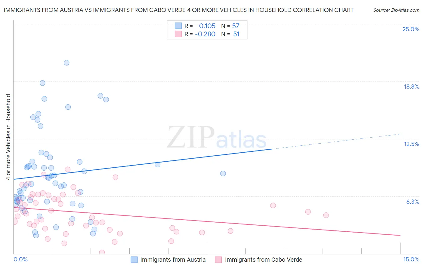 Immigrants from Austria vs Immigrants from Cabo Verde 4 or more Vehicles in Household