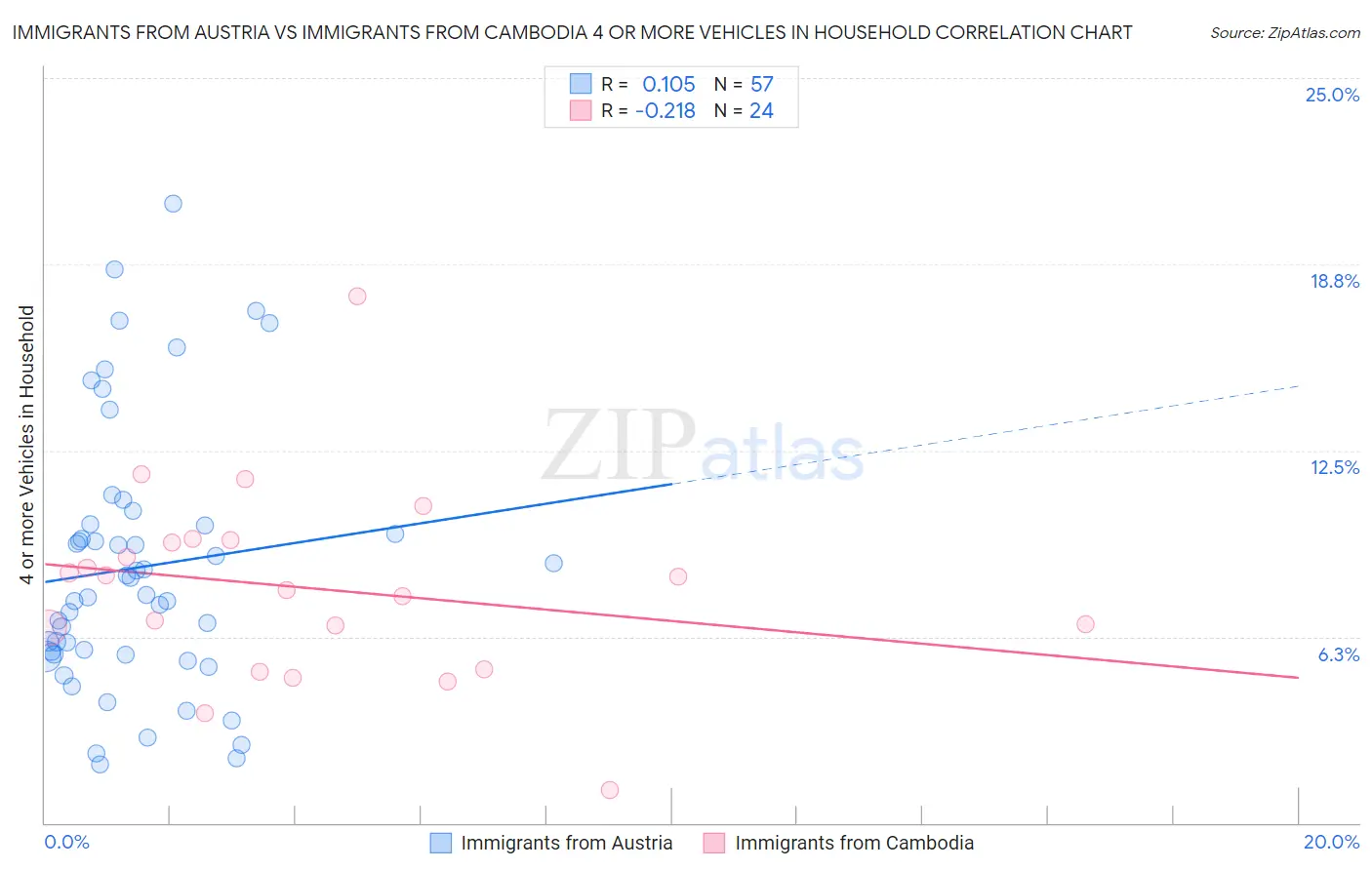 Immigrants from Austria vs Immigrants from Cambodia 4 or more Vehicles in Household