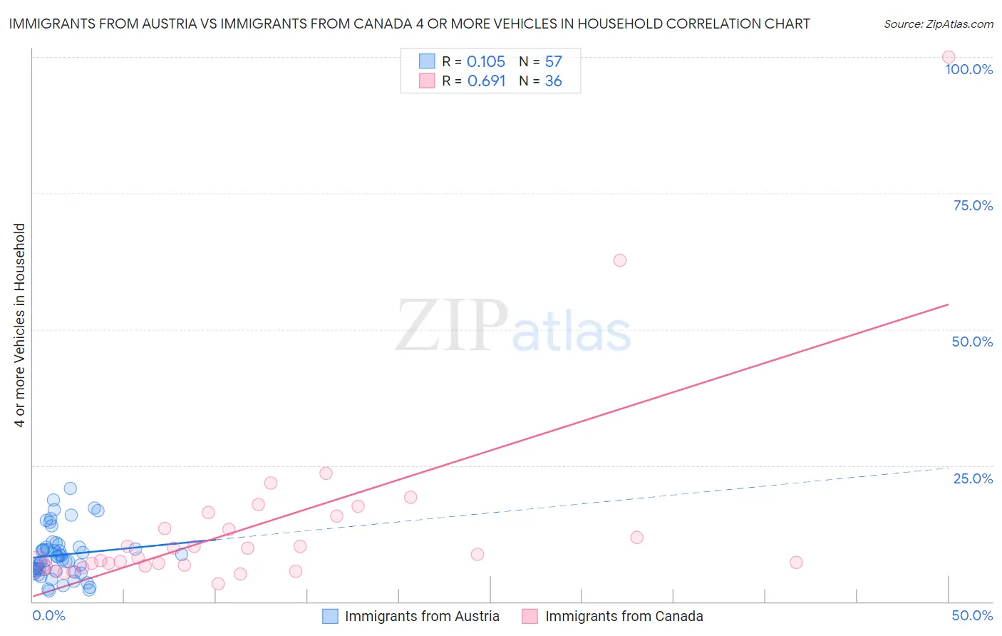 Immigrants from Austria vs Immigrants from Canada 4 or more Vehicles in Household
