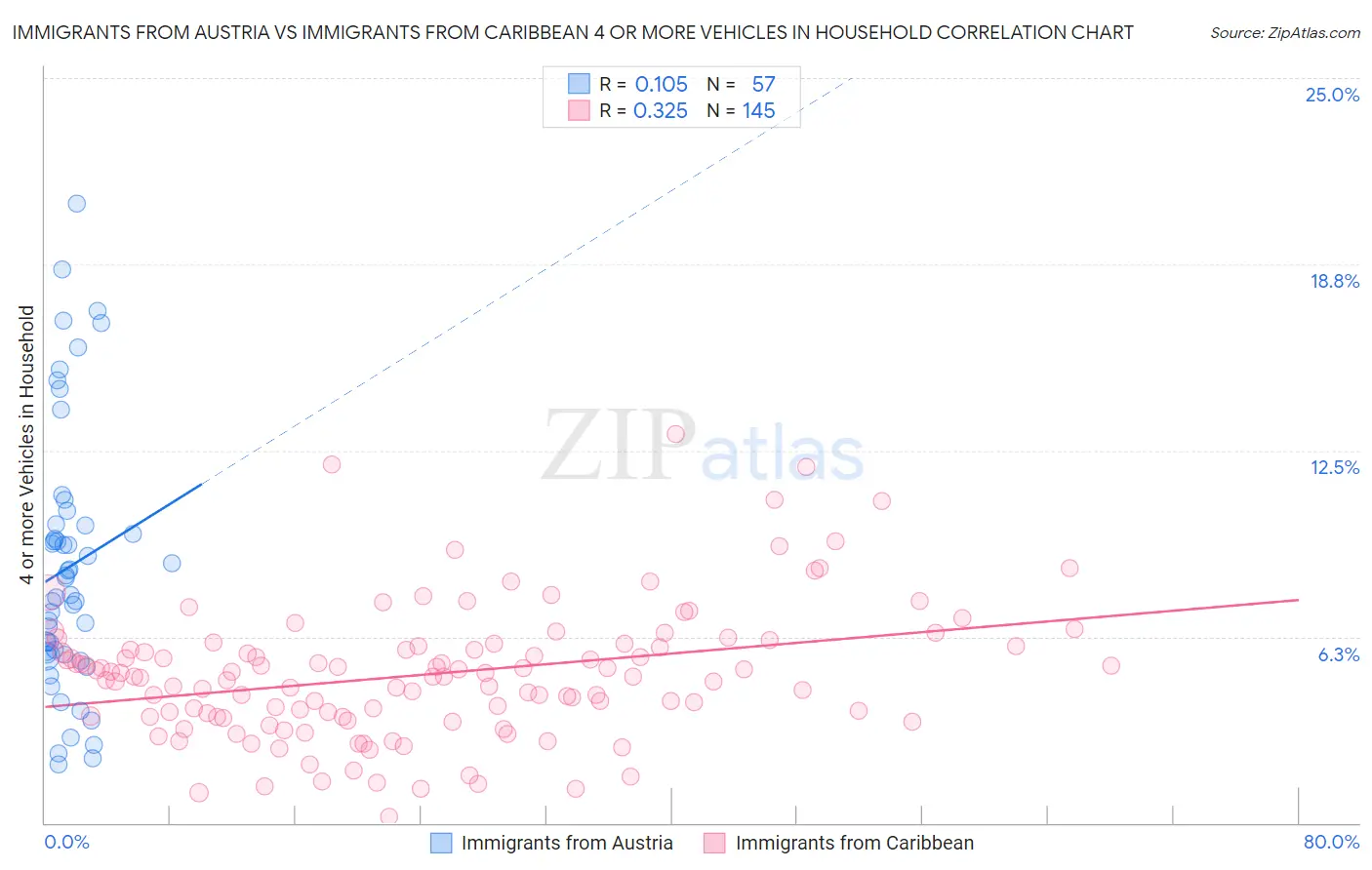 Immigrants from Austria vs Immigrants from Caribbean 4 or more Vehicles in Household