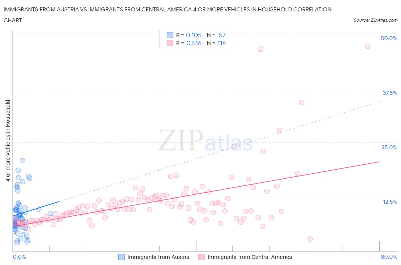 Immigrants from Austria vs Immigrants from Central America 4 or more Vehicles in Household