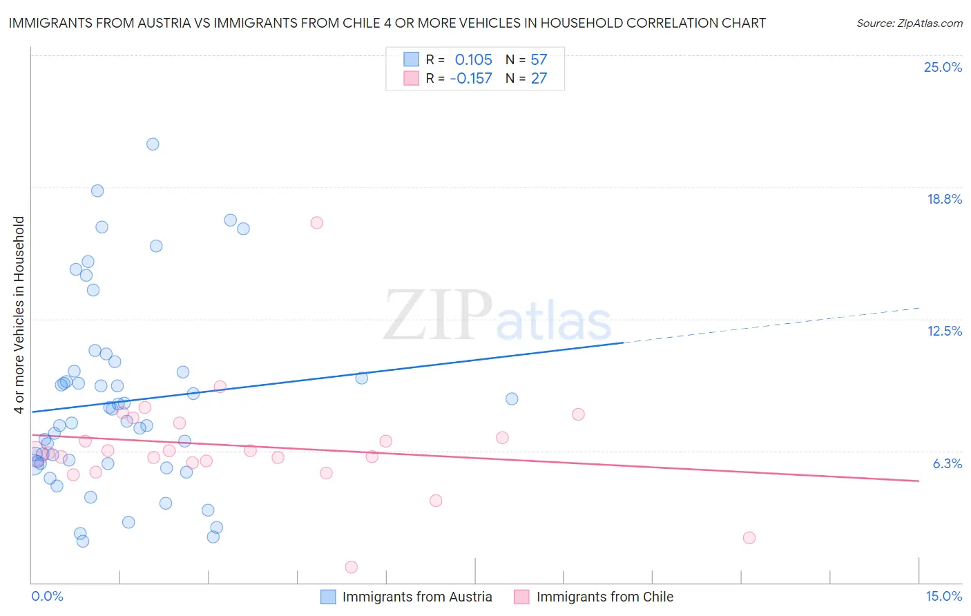 Immigrants from Austria vs Immigrants from Chile 4 or more Vehicles in Household