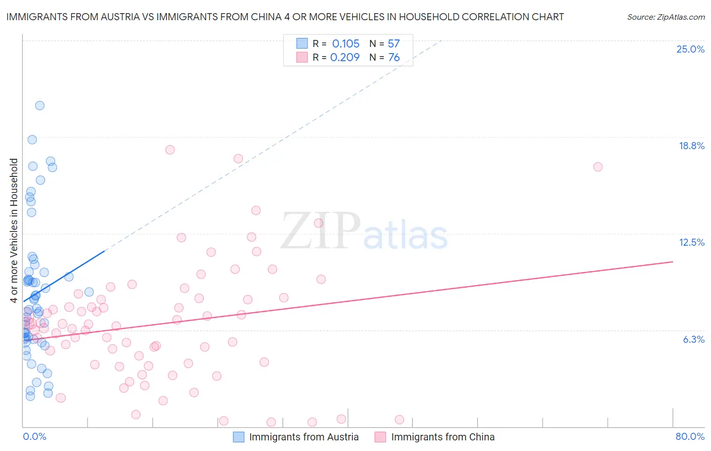 Immigrants from Austria vs Immigrants from China 4 or more Vehicles in Household
