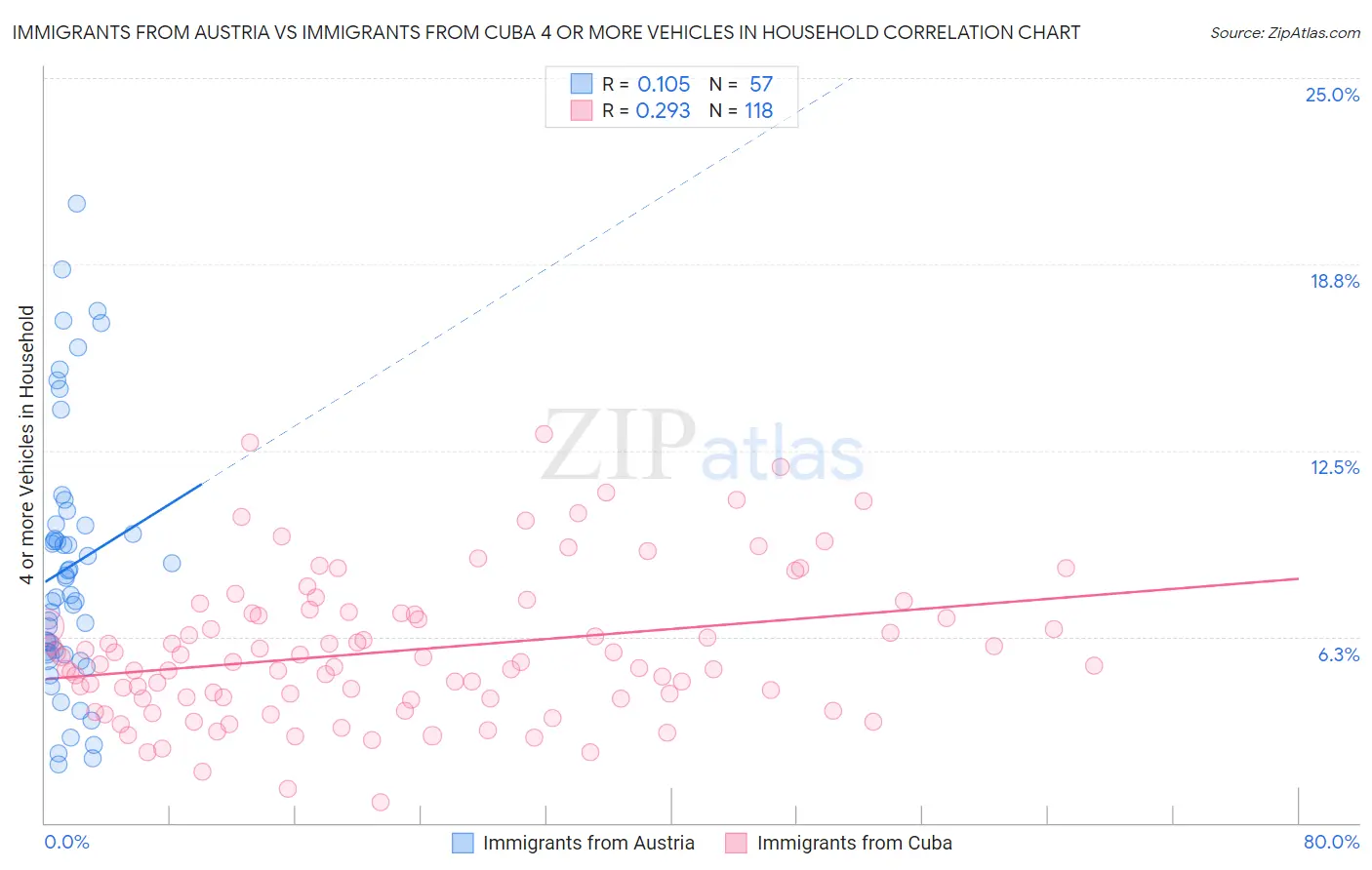 Immigrants from Austria vs Immigrants from Cuba 4 or more Vehicles in Household