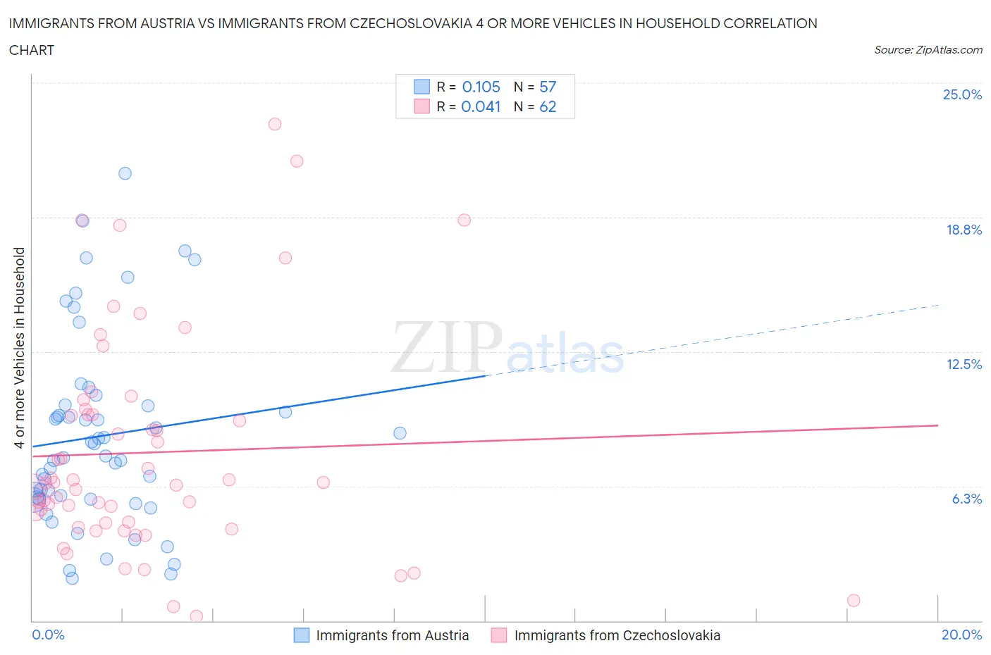 Immigrants from Austria vs Immigrants from Czechoslovakia 4 or more Vehicles in Household