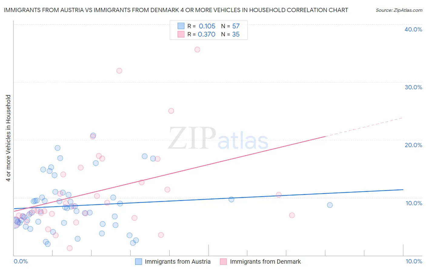 Immigrants from Austria vs Immigrants from Denmark 4 or more Vehicles in Household