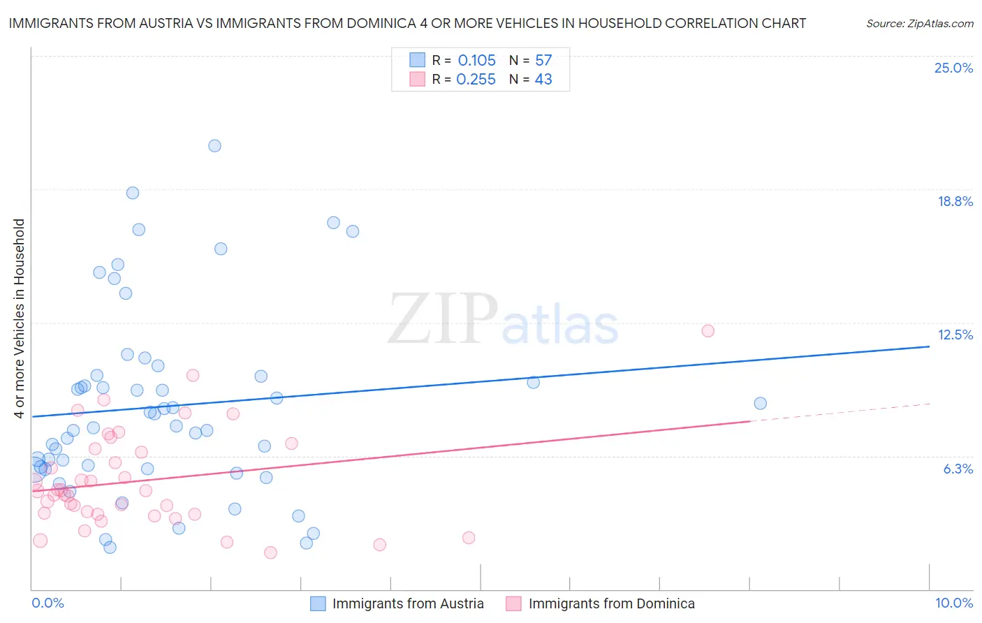 Immigrants from Austria vs Immigrants from Dominica 4 or more Vehicles in Household